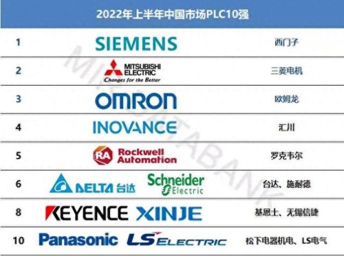 中国plc市场排名前十(汇川信捷哪个厉害)插图 中国plc市场排名前十(汇川信捷哪个厉害)插图