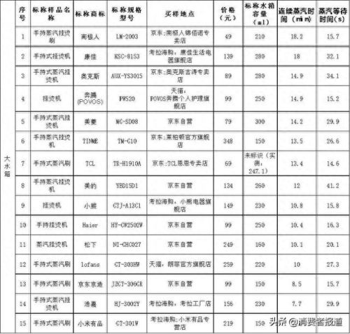 挂烫机十大品牌排行榜价钱(挂烫机品牌排行榜前十名家用)插图4 挂烫机十大品牌排行榜价钱(挂烫机品牌排行榜前十名家用)插图4