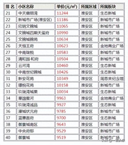 淮安超级豪宅排名前十(淮安物业排名)插图1