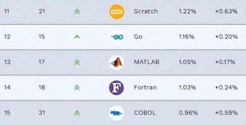 十大程序员语言排行榜最新(程序员哪个语言最吃香)插图4 十大程序员语言排行榜最新(程序员哪个语言最吃香)插图4