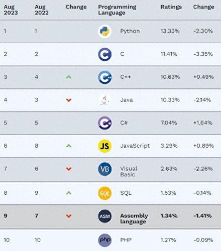 十大程序员语言排行榜最新(程序员哪个语言最吃香)插图5 十大程序员语言排行榜最新(程序员哪个语言最吃香)插图5