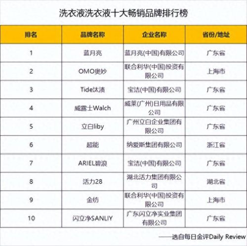 十大网红洗衣液排行榜(最火的洗衣液排行榜)