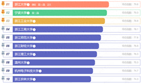 浙江高校的排名前十(淳安一中在浙江排名)插图2 浙江高校的排名前十(淳安一中在浙江排名)插图2