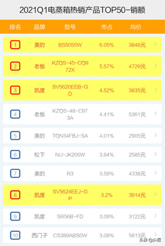 十大美的电蒸箱品牌排行榜(美的蒸箱烤箱食谱大全)插图5