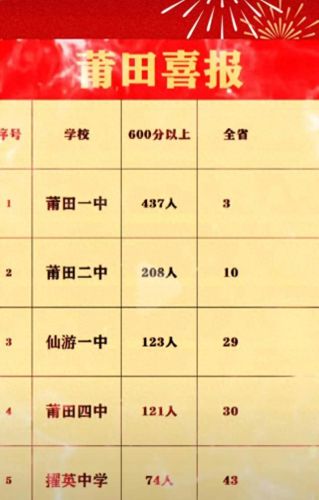 福建十大最牛高中排行榜(福建十大顶级高中)插图3