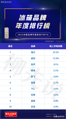 国产冰箱空调十大排行榜(十大冰箱排名前十名)