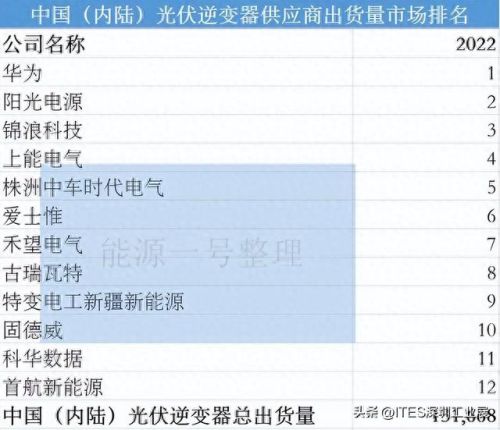 光伏中国十大逆变器排行榜(光伏逆变器前十排名)插图5