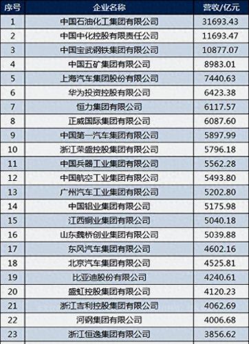 中国制造企业排名前十(中国10大企业排名)