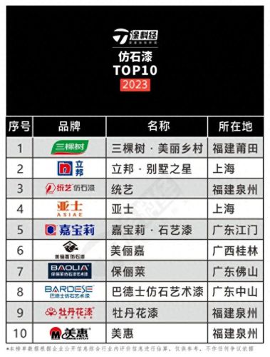 十大仿石漆品牌排行榜图片(亮龙漆是十大品牌吗)插图