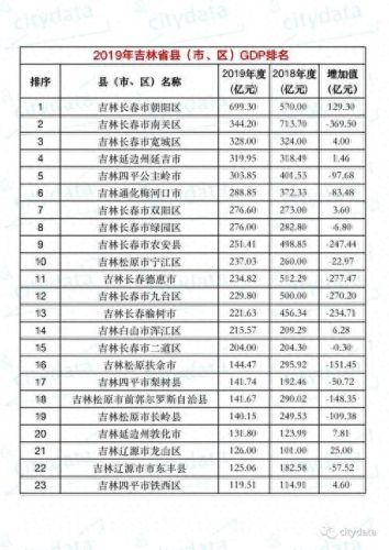 吉林潜力城市排名前十(吉林靠近朝鲜的城市)插图1 吉林潜力城市排名前十(吉林靠近朝鲜的城市)插图1