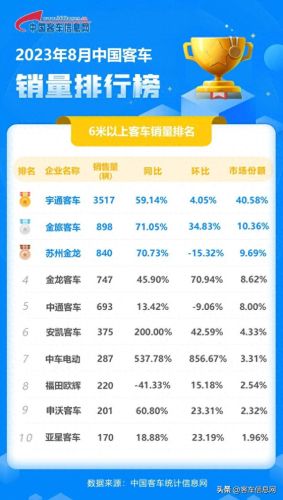 客车品牌十大排行榜图片(客车品牌排行榜前十名)插图