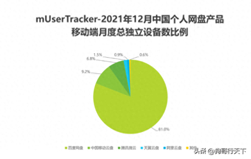 2022云盘十大排行榜(十大免费云存储)插图1
