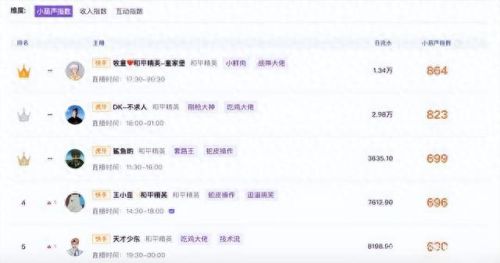 揭秘和平精英十大主播排行榜(和平精英粉丝最多的主播)插图1