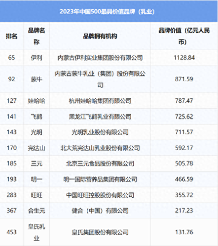 奶业品牌十大排行榜(世界十大品牌奶业排名)插图1