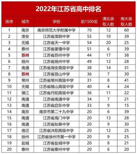 江苏十大顶尖高中排行榜(江苏排名百强的高中)插图 江苏十大顶尖高中排行榜(江苏排名百强的高中)插图