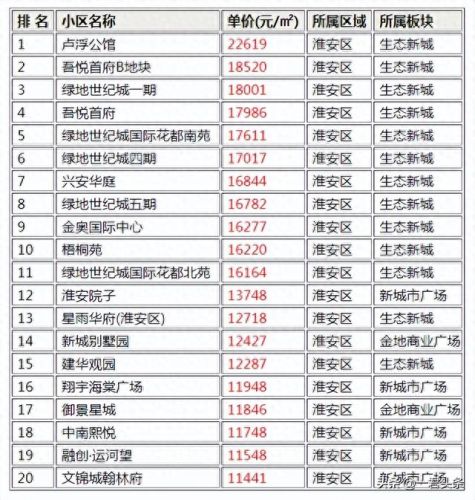 淮安超级豪宅排名前十(淮安物业排名)插图