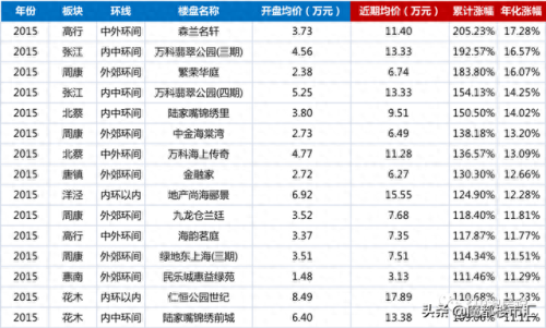 浦东排名前十的楼盘(浦东最好的地段的楼盘)插图6