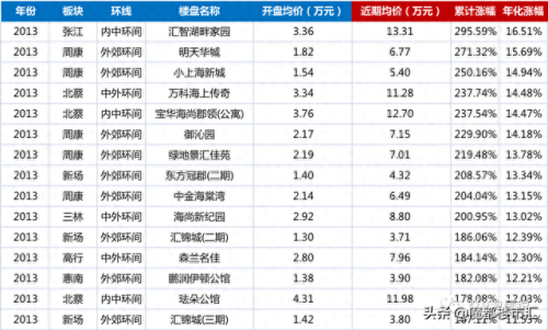 浦东排名前十的楼盘(浦东最好的地段的楼盘)插图2