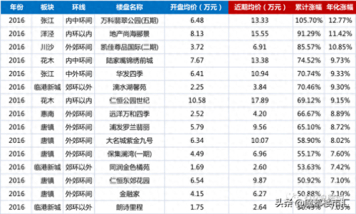 浦东排名前十的楼盘(浦东最好的地段的楼盘)插图8