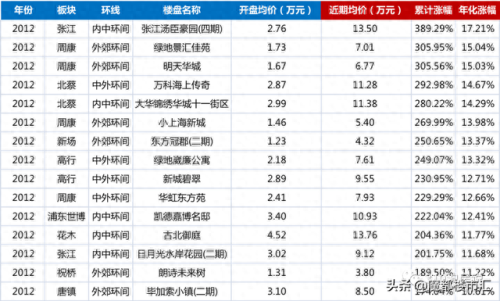 浦东排名前十的楼盘(浦东最好的地段的楼盘)插图