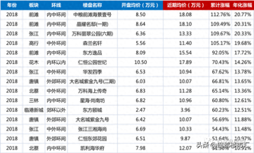 浦东排名前十的楼盘(浦东最好的地段的楼盘)插图12