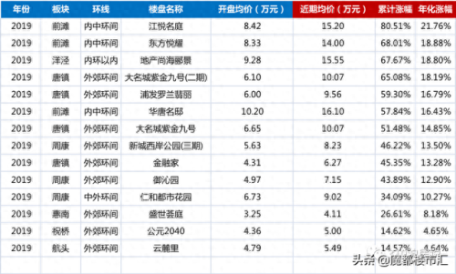 浦东排名前十的楼盘(浦东最好的地段的楼盘)插图14