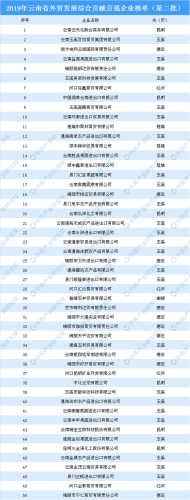 云南进出口公司排行榜(云南省外贸10强企业)插图 云南进出口公司排行榜(云南省外贸10强企业)插图