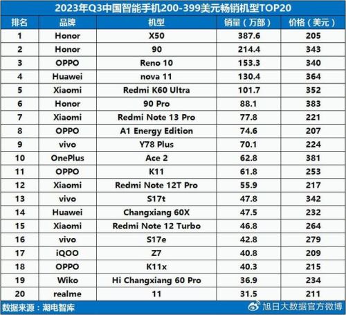 荣耀最新款手机排行榜(荣耀手机排名第几)插图2 荣耀最新款手机排行榜(荣耀手机排名第几)插图2