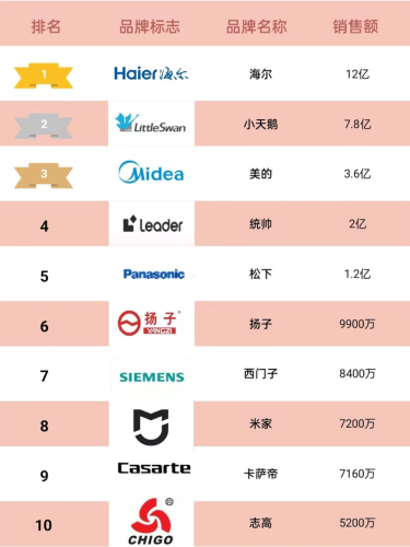 洗衣机龙头品牌排行榜(十大公认最好用的洗衣机)插图1 洗衣机龙头品牌排行榜(十大公认最好用的洗衣机)插图1