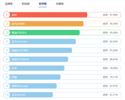 全国三轮电动车排行榜(全封闭电动三轮篷车排名前十名)