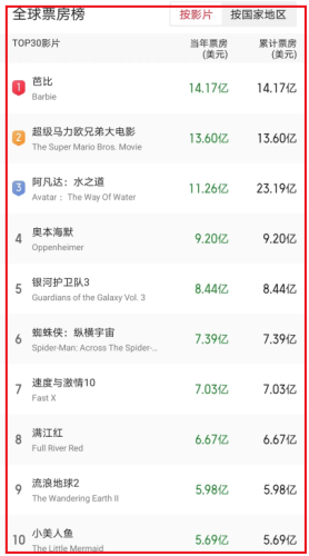 全球票房排行榜猫眼(猫眼专业版实时票房累计)插图4 全球票房排行榜猫眼(猫眼专业版实时票房累计)插图4