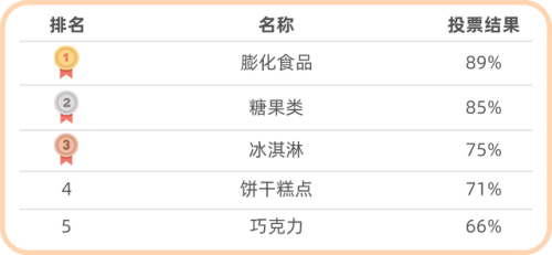 低卡路里零食排行榜(热量低又饱腹的小零食)插图