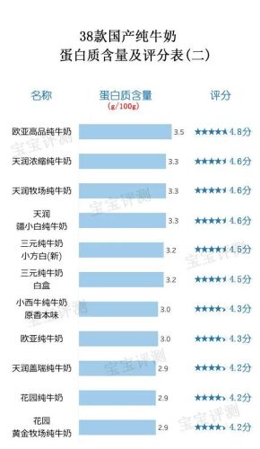 中国纯牛奶品牌排行榜(2023全国公认最好的纯牛奶)插图7