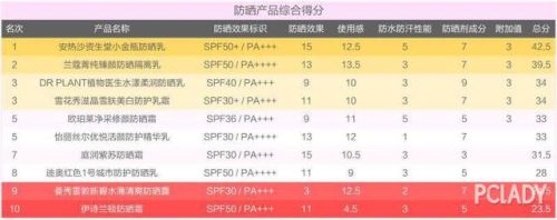 防晒排行榜前十名(防晒霜十大公认好用)插图2