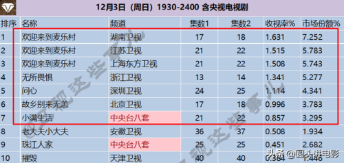 电视剧收视率排行榜最新(2023收视率实时查询)