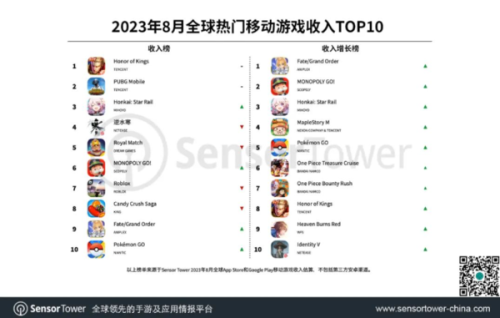 中国游戏热度排行榜(最火爆的网游)插图 中国游戏热度排行榜(最火爆的网游)插图