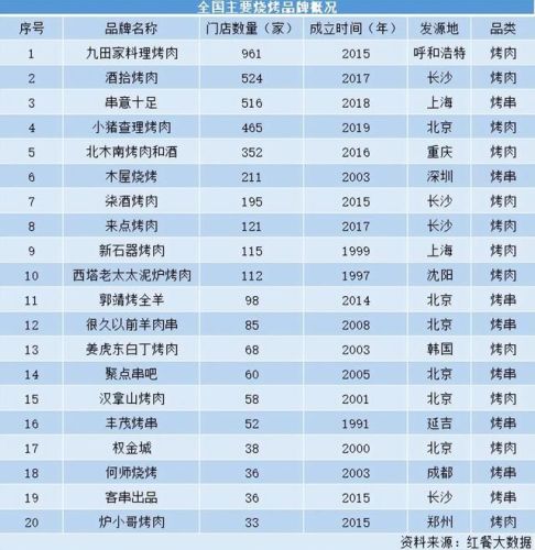深圳烧烤加盟店排行榜(海鲜加盟店)