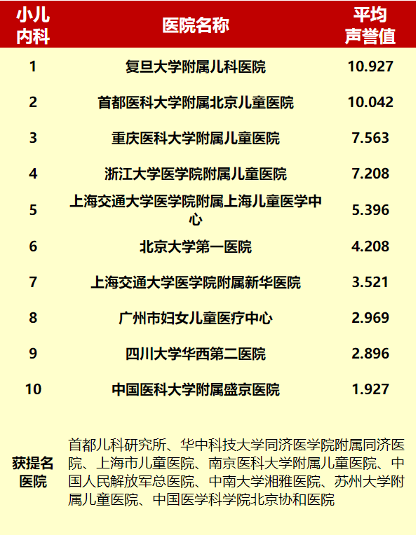 儿科全国医院排行榜(成都儿科医院哪家好)