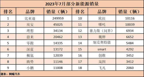 7月销量排行榜汽车(目前什么车销量最好)插图 7月销量排行榜汽车(目前什么车销量最好)插图