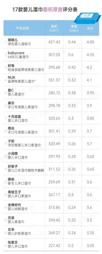 新生儿湿巾纸排行榜(婴儿用的湿巾纸什么牌子比较好)插图15 新生儿湿巾纸排行榜(婴儿用的湿巾纸什么牌子比较好)插图15