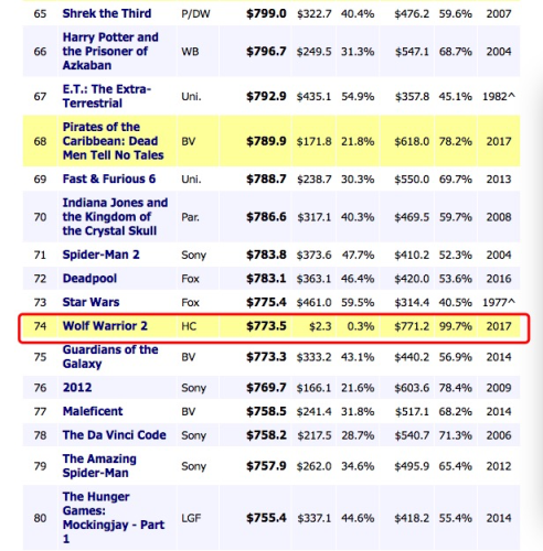 全球票房排行榜战狼2(战狼2全球票房多少亿美元)插图1