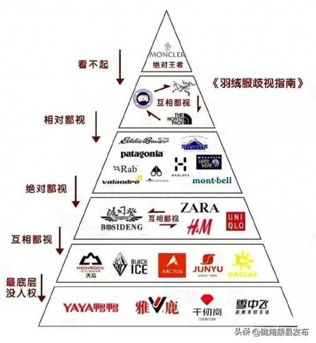 羽绒服奢侈品牌排行榜(世界十大奢侈品羽绒服)插图 羽绒服奢侈品牌排行榜(世界十大奢侈品羽绒服)插图