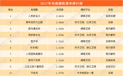 电视剧收视率排行榜20177月(电视剧收视率最新排名)插图 电视剧收视率排行榜20177月(电视剧收视率最新排名)插图
