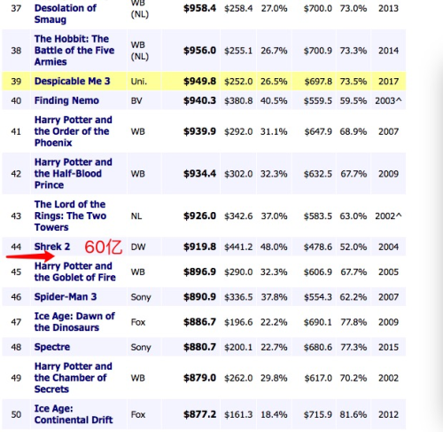 全球票房排行榜战狼2(战狼2全球票房多少亿美元)插图3