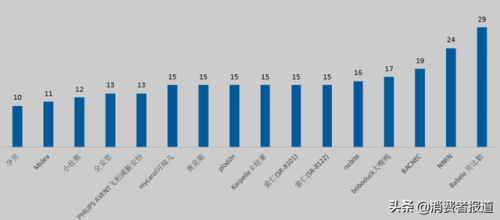 奶瓶消毒器十大排行榜(婴儿奶瓶消毒柜10大品牌排行榜)插图4 奶瓶消毒器十大排行榜(婴儿奶瓶消毒柜10大品牌排行榜)插图4