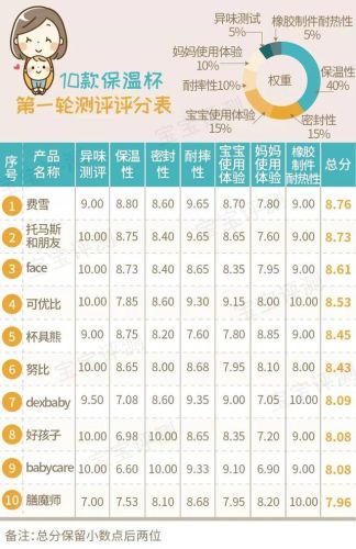 婴儿保温杯品牌排行榜(2023年婴儿保温杯前十名)插图72