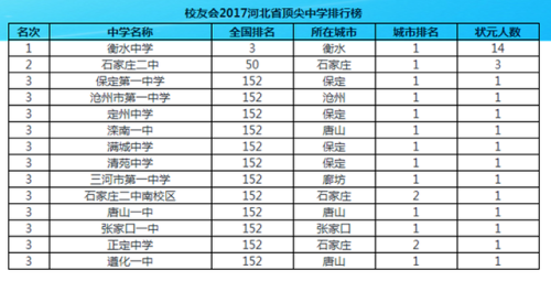 2017河北省高中排行榜(河北省的高中排名全部)插图4