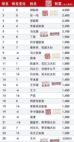 陕西富豪榜2017排行榜(世界最新福布斯排行榜)插图 陕西富豪榜2017排行榜(世界最新福布斯排行榜)插图