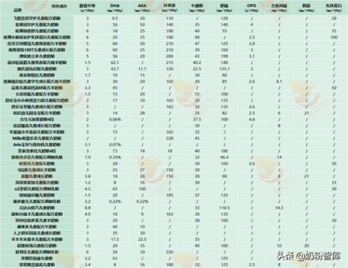 三岁宝宝奶粉排行榜(三岁以后奶粉如何选择)插图2