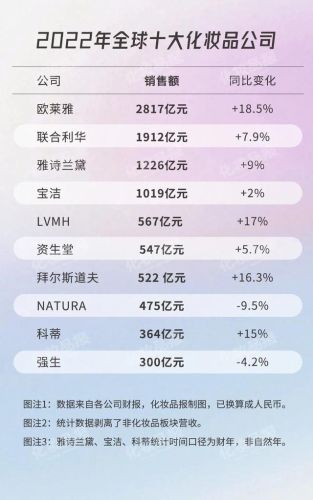 全球十大化妆品排行榜(世界名牌化妆品前十名排行榜)插图 全球十大化妆品排行榜(世界名牌化妆品前十名排行榜)插图